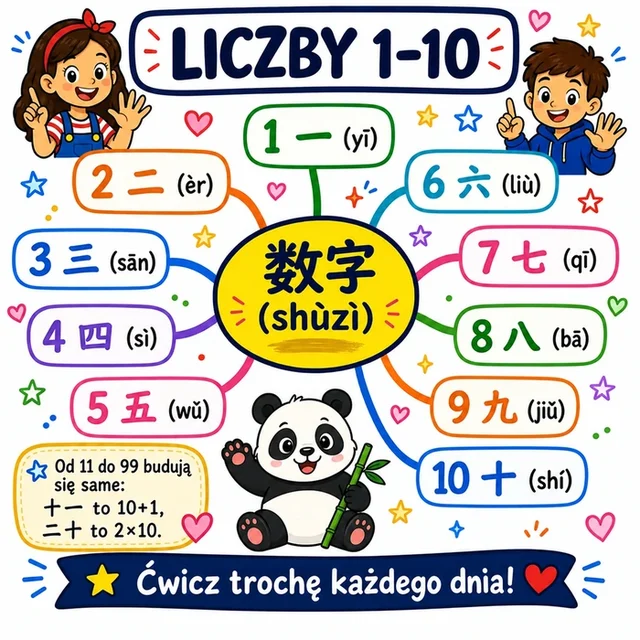 Mapa myśli: Liczby